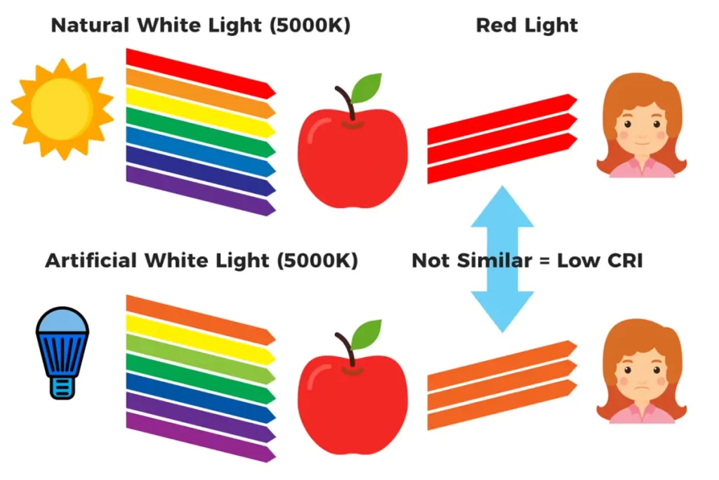مؤشر تجسيد اللون (CRI) الضوء الطبيعي مقابل الضوء الاصطناعي