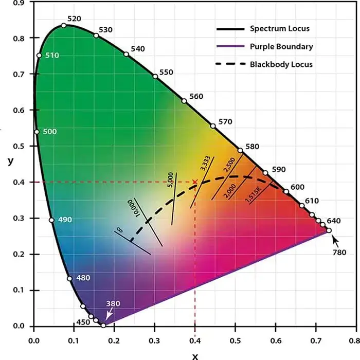 ¿Qué es la temperatura de color correlacionada CCT?