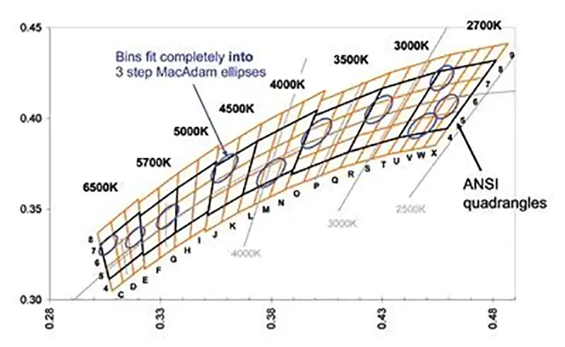 What is the Normal Color Temperature Difference Allowed