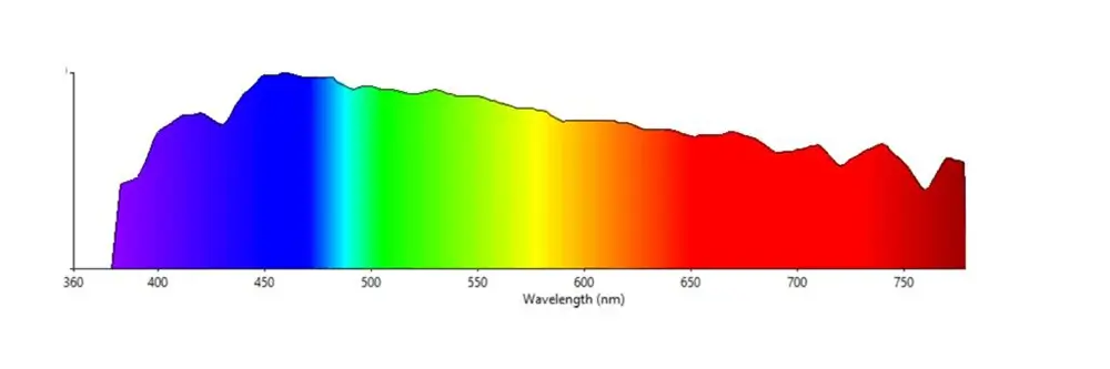 Spectrum van natuurlijk daglicht